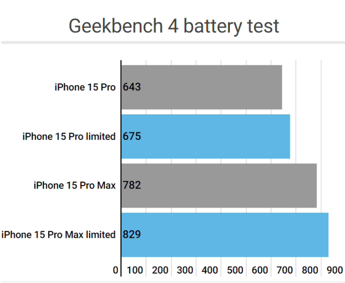 洛浦apple维修站iPhone15Pro的ProMotion高刷功能耗电吗