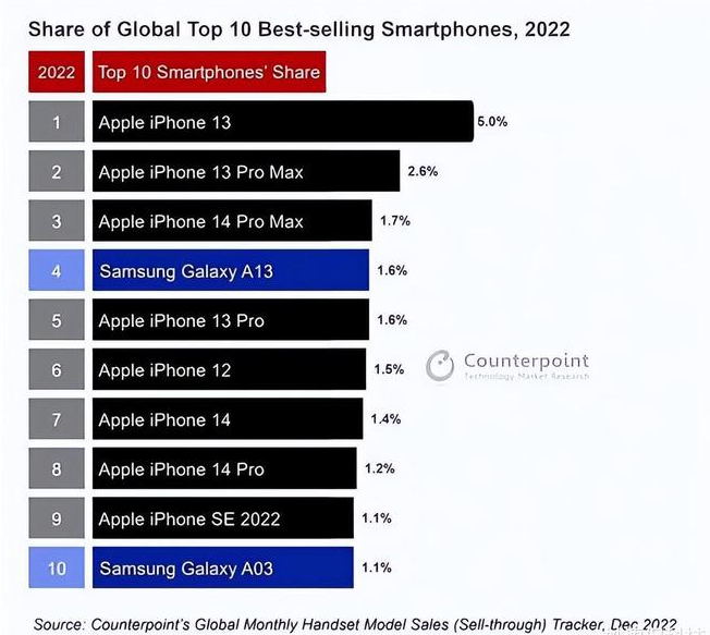 洛浦苹果维修分享:为什么iPhone14的销量不如iPhone13? 