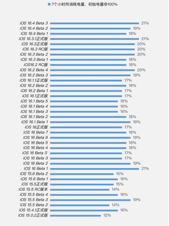 洛浦苹果手机维修分享iOS 16.4 Beta 3续航跑分等测试结果汇总 
