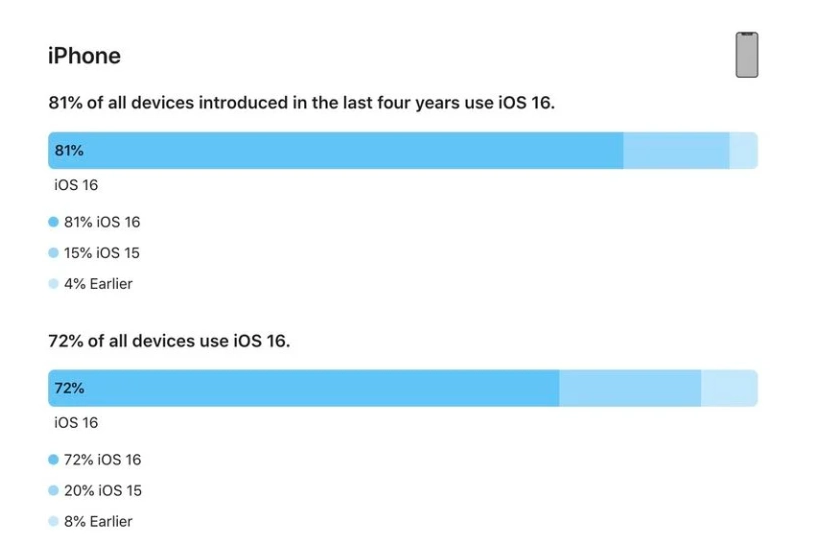 洛浦苹果手机维修分享iOS 16 / iPadOS 16 安装率 