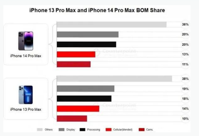 洛浦苹果手机维修分享iPhone 14 Pro的成本和利润 