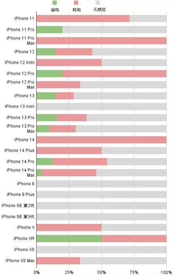 洛浦苹果手机维修分享iOS16.2太耗电怎么办？iOS16.2续航不好可以降级吗？ 