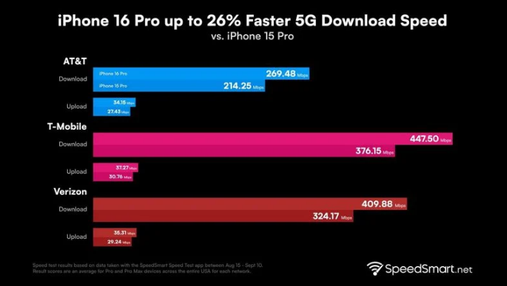 洛浦苹果手机维修分享iPhone 16 Pro 系列的 5G 速度 