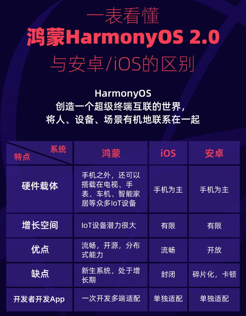 洛浦苹果手机维修分享华为鸿蒙 OS 与安卓以及 iOS 都有什么区别 