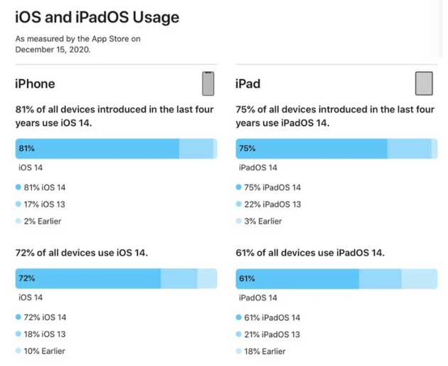 洛浦苹果手机维修分享有多少用户更新了 iOS 14 