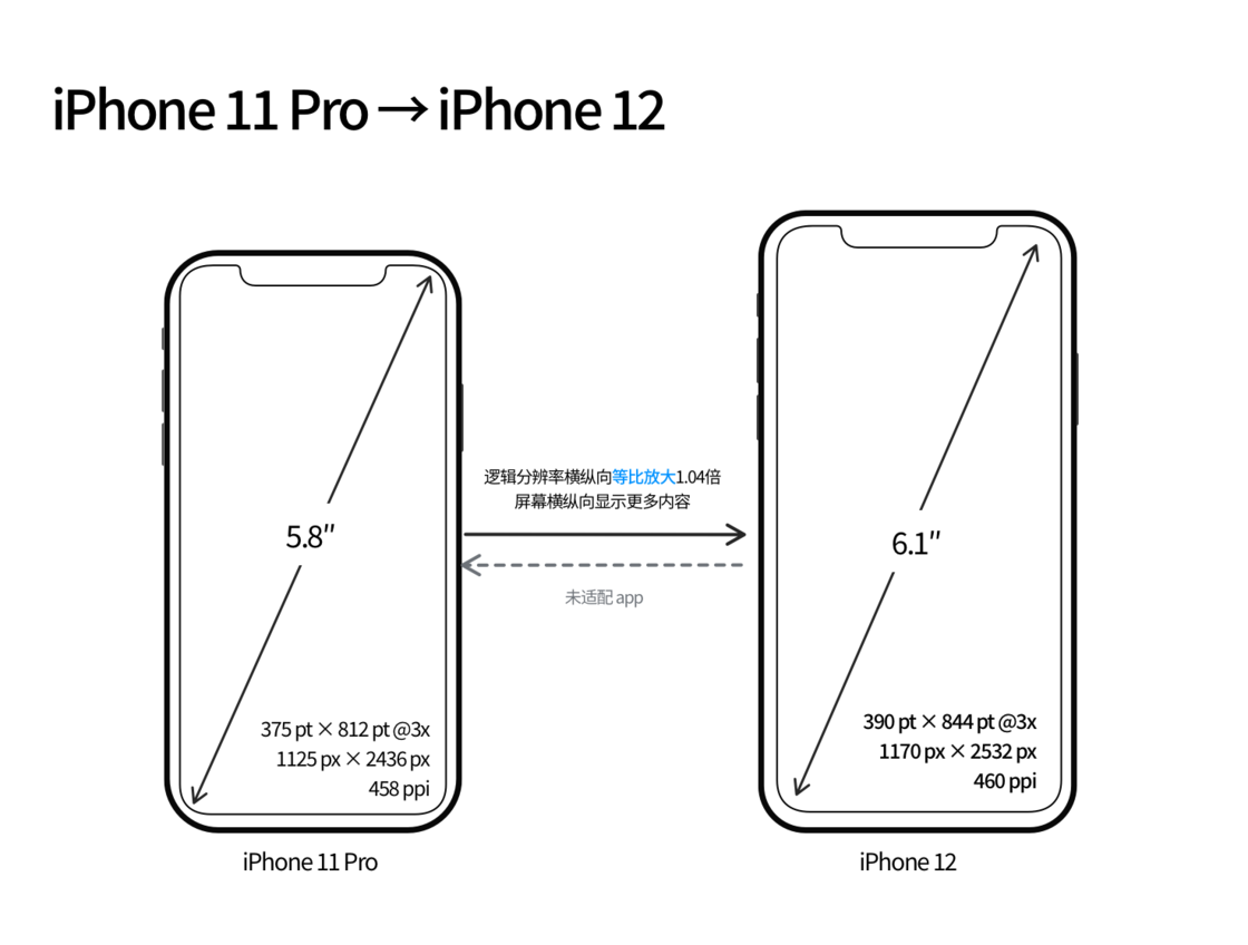 洛浦苹果手机维修分享iPhone 12 mini 和 iPhone 12 Pro 的尺寸变化会改变显示内容吗 